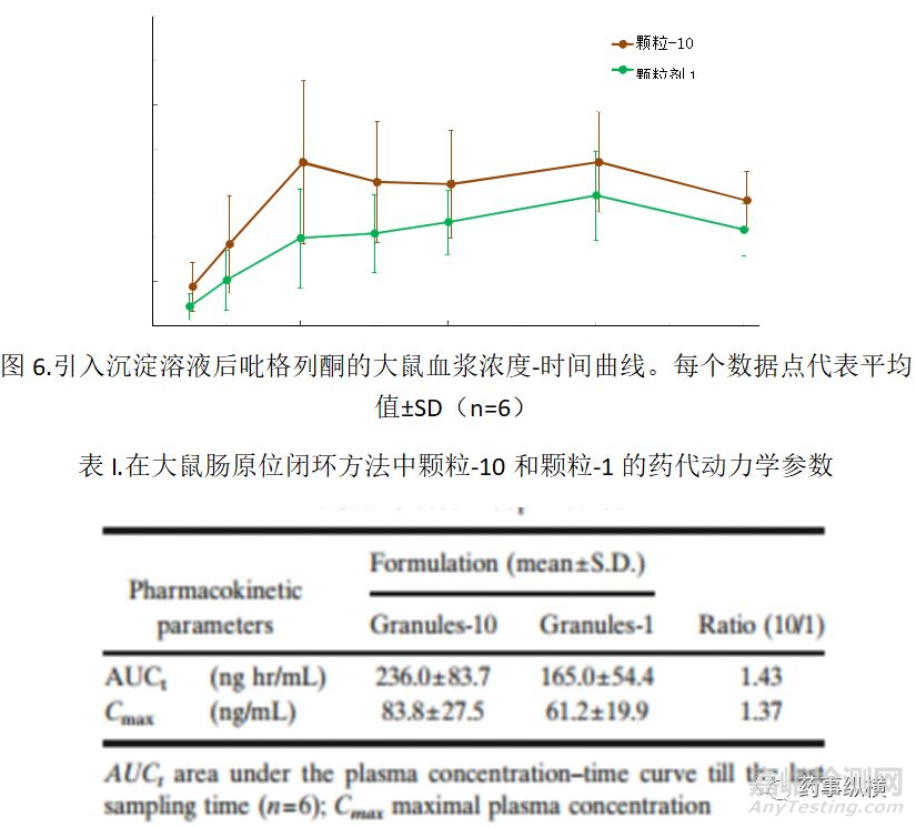 辅料对胃肠道内吡格列酮析出后粒径的影响：对生物等效性的影响 