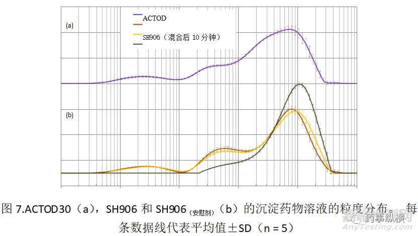 辅料对胃肠道内吡格列酮析出后粒径的影响：对生物等效性的影响 