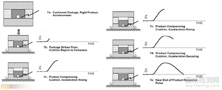 可靠性系列之机械冲击测试简介 