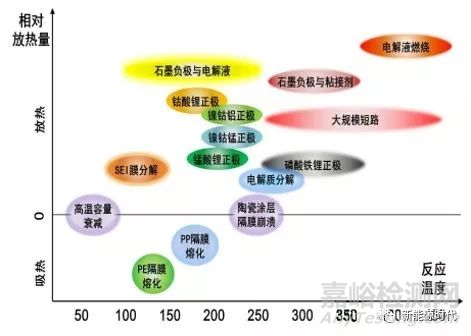 锂离子电池热分析及测试方法超全总结，必收藏！