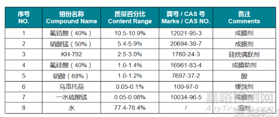 陶化液配方分析技术解析及案例分享