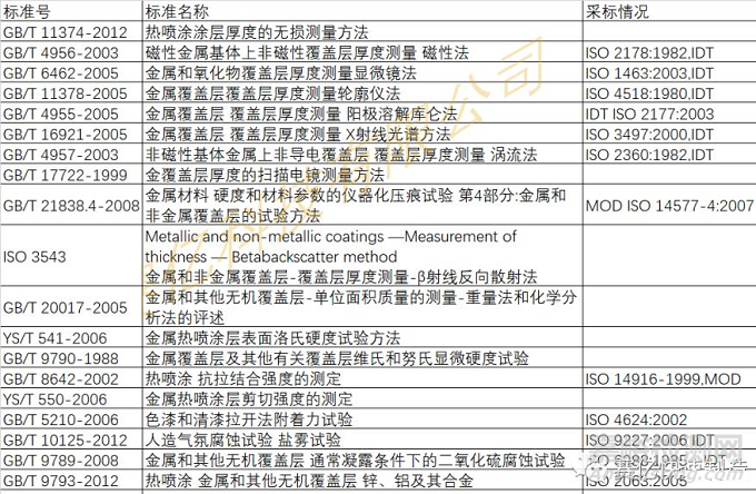 电弧喷涂涂层性能检测方法