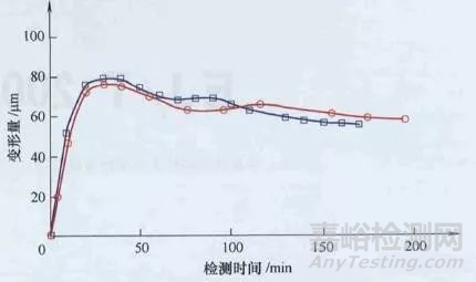 精密磨床主轴热变形检测方法及控制方法