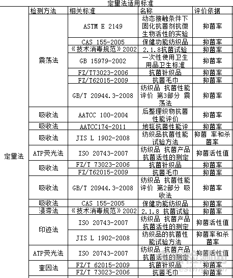抗菌检测标准