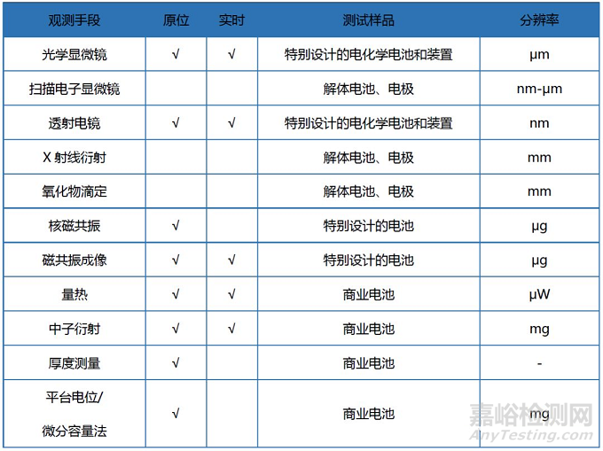 析锂的检测方法