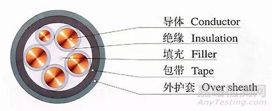 导线、绝缘层、屏蔽和护层……线缆结构与材料大全！