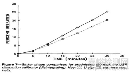 为什么药物溶出数据异常