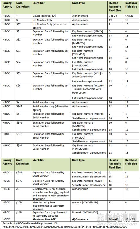医疗器械UDI编码规则解密——HIBCC
