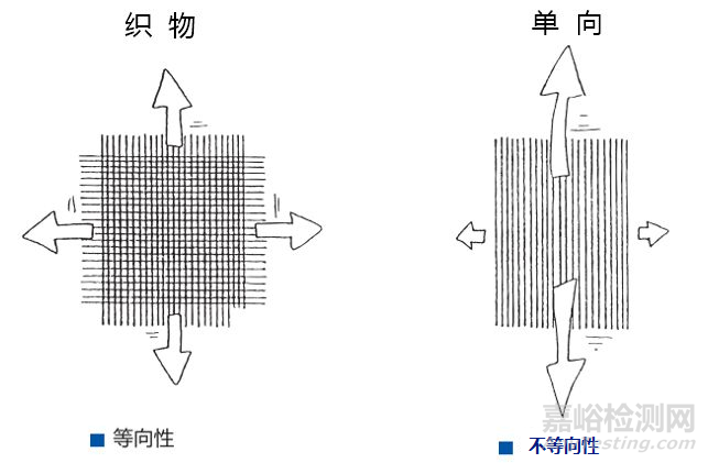 碳纤维树脂基复合材料的检测项目及计算方法