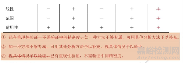 《中国药典》9101 分析方法验证指导原则（第二次征求意见稿）