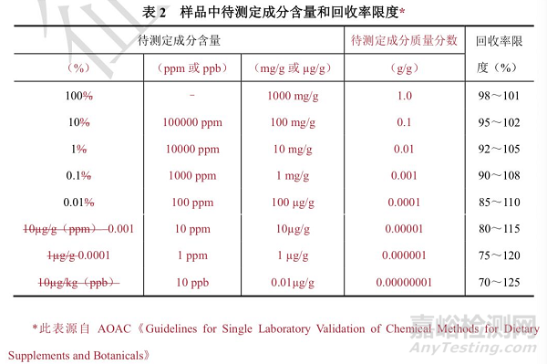 《中国药典》9101 分析方法验证指导原则（第二次征求意见稿）