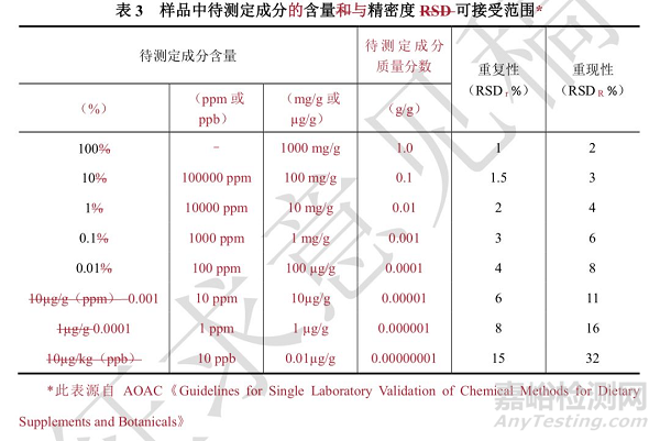 《中国药典》9101 分析方法验证指导原则（第二次征求意见稿）