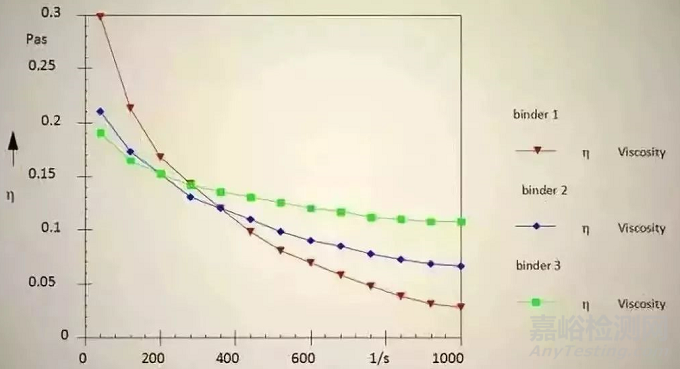 胶粘剂的流变性以及4大测试方法