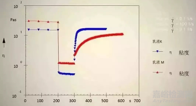 胶粘剂的流变性以及4大测试方法
