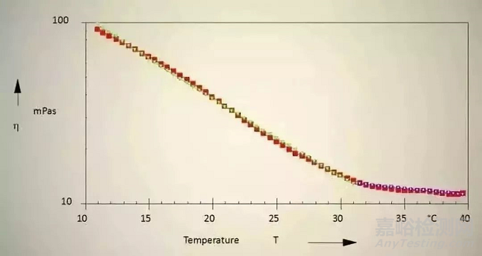 胶粘剂的流变性以及4大测试方法