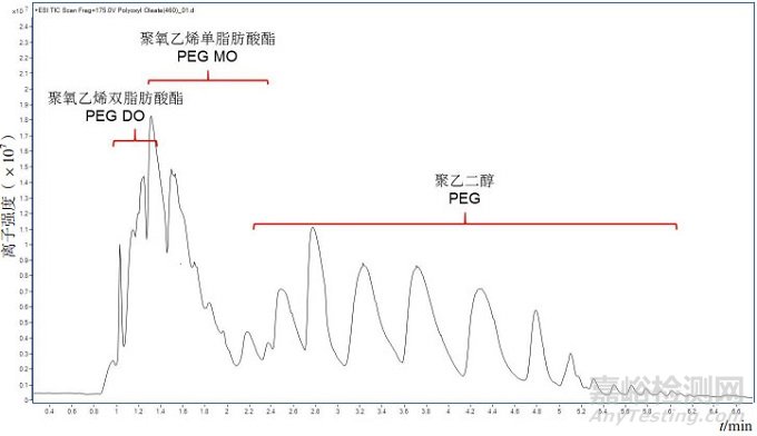 油酸聚氧乙烯酯的结构解析表征