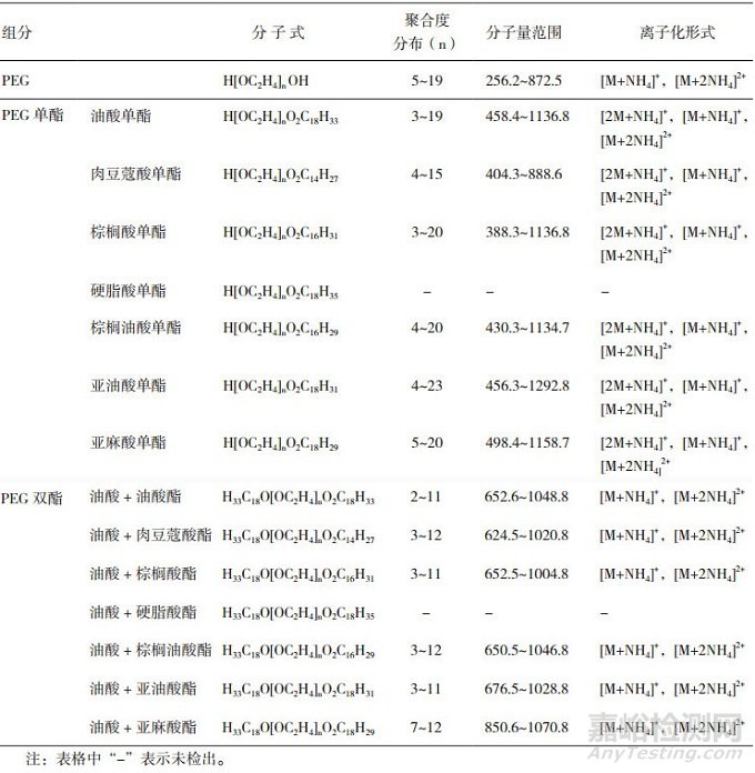 油酸聚氧乙烯酯的结构解析表征