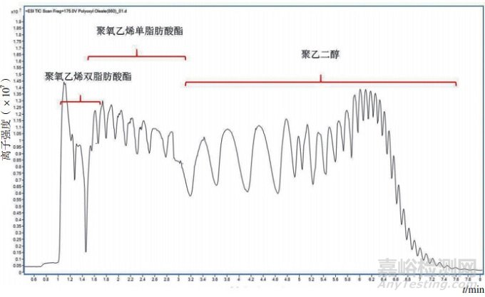 油酸聚氧乙烯酯的结构解析表征