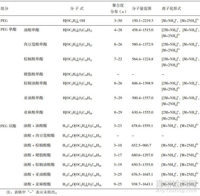 油酸聚氧乙烯酯的结构解析表征