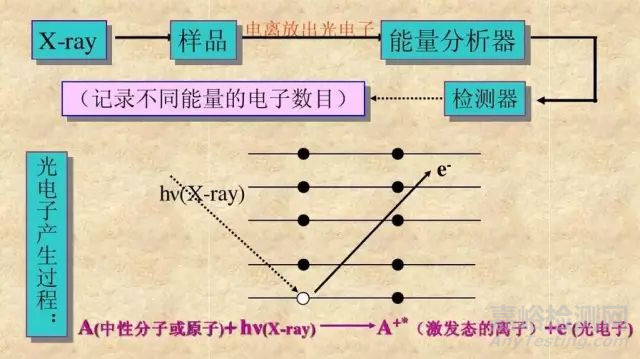 XPS的测试与数据分析