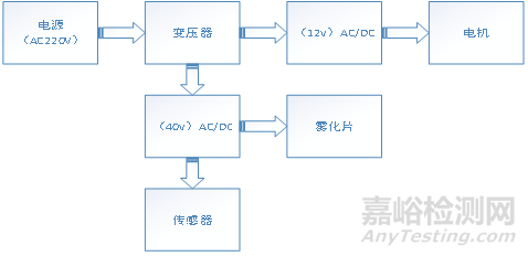 某型雾化器传导骚扰（CE）电磁兼容整改案例分析