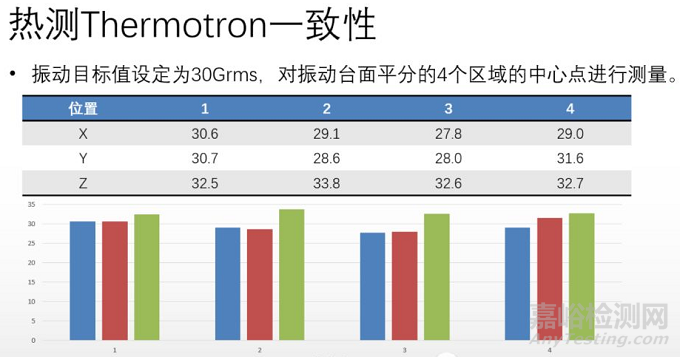 如何做好HALT箱振动试验XYZ一致性