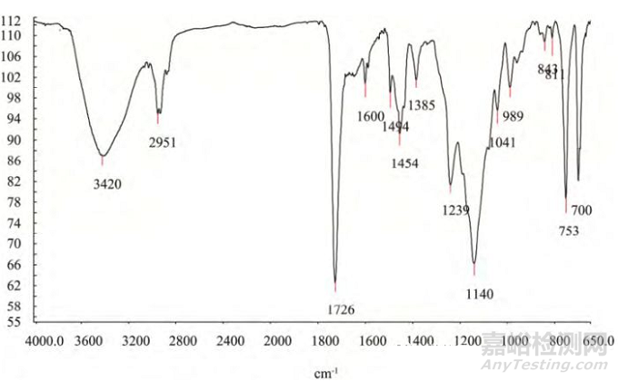 热裂解-气相色谱-质谱联用技术在高分子材料分析中的应用