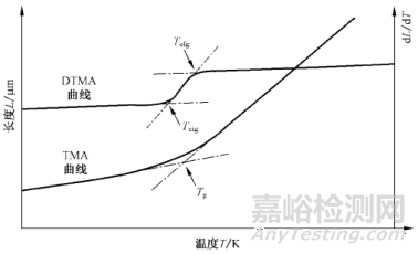 玻璃化转变温度测试方法