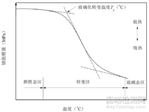 玻璃化转变温度测试方法