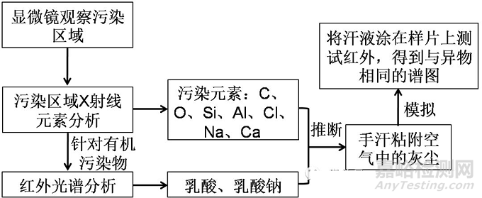 触点表面污染分析 