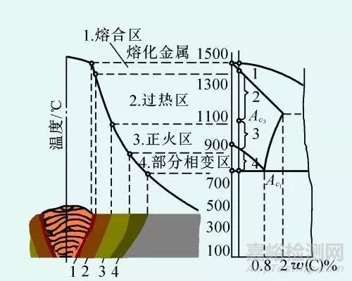 焊接热影响区的性能分析