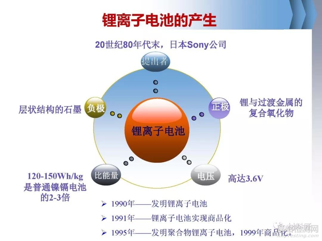 锂离子电池产生及相关专业术语简介