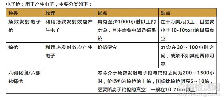 扫描电镜基本结构简析