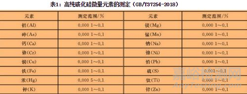 高纯碳化硅微量元素的测定启用新国标GB/T37254-2018