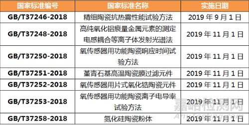 高纯碳化硅微量元素的测定启用新国标GB/T37254-2018