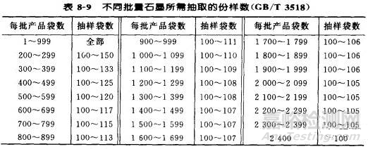 石墨的取制样方法和细度检测方法