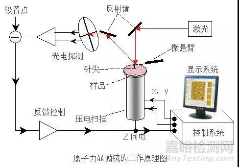 原子力显微镜(AFM)工作原理介绍