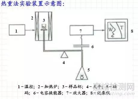 热重分析方法TG原理介绍