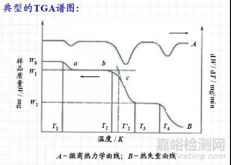 热重分析方法TG原理介绍