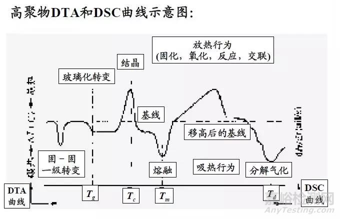 差热分析dta和差示扫描量热法dsc的关系和区别