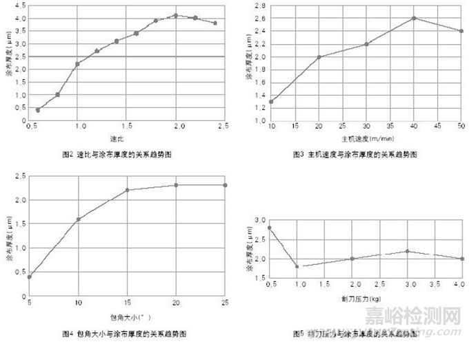 2大影响微凹涂布厚度的因素及测试方法