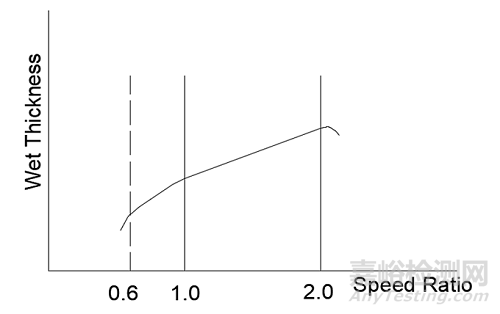2大影响微凹涂布厚度的因素及测试方法