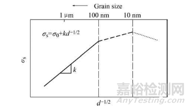 金属材料的晶粒细化方法 