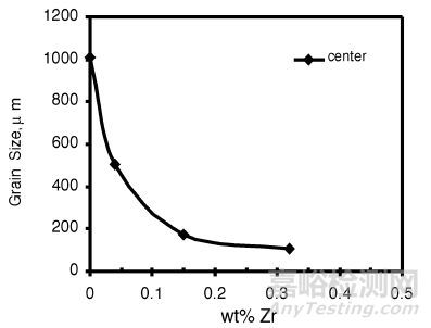金属材料的晶粒细化方法 