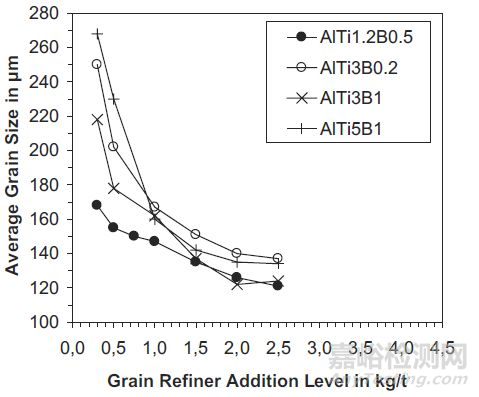 金属材料的晶粒细化方法 