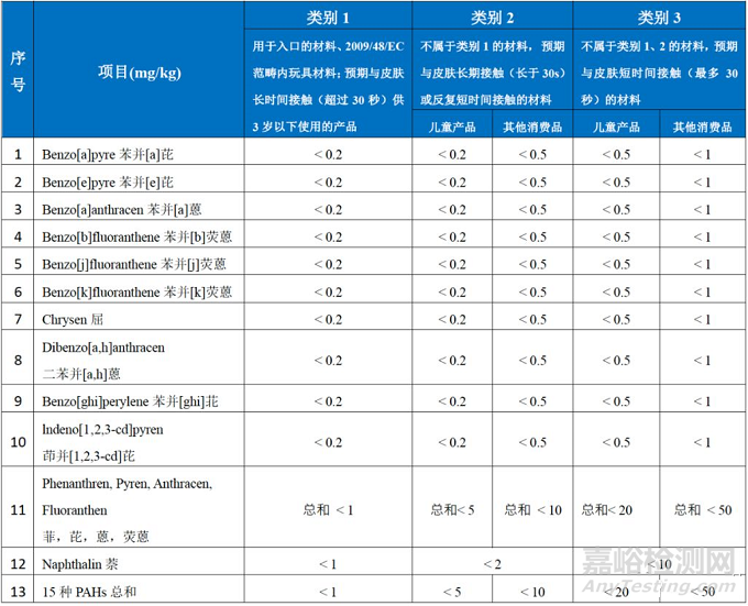 近日，德国产品安全委员会(Der Ausschuss für Produktsicherheit, AfPS)发布了GS认证中多环芳烃（PAHs）测试和评估的新标准：AfPs GS 2019:01 PAK(旧版标准为：AfPS GS 2014:01 PAK)。新标准将于2020年7月1日起实施，旧版标准将同时失效。新版标准主要在测试项目和产品分类等方面做了更新，新标准较旧标准的主要更新如下：  1. 测试项目更新:  新版标准删除了苊(Acenaphthene, CAS No. 83-32-9)、苊烯(Acenaphthylene, CAS No. 208-96-8)、芴 (Fluorene, CAS No. 86-73-7)三项物质，测试项目由18项更新为15项。  2. 产品分类更新：3. AfPs GS2019:01 PAK多环芳烃限值要求更新：