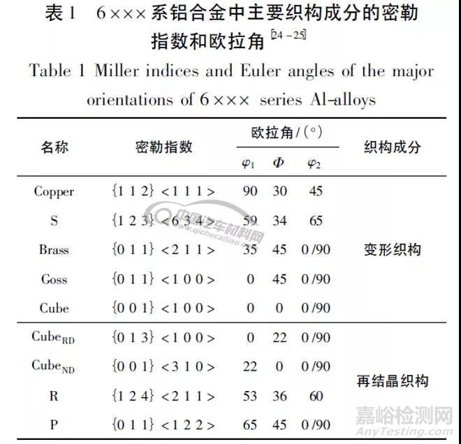 汽车用6系铝合金及其冲压成形性