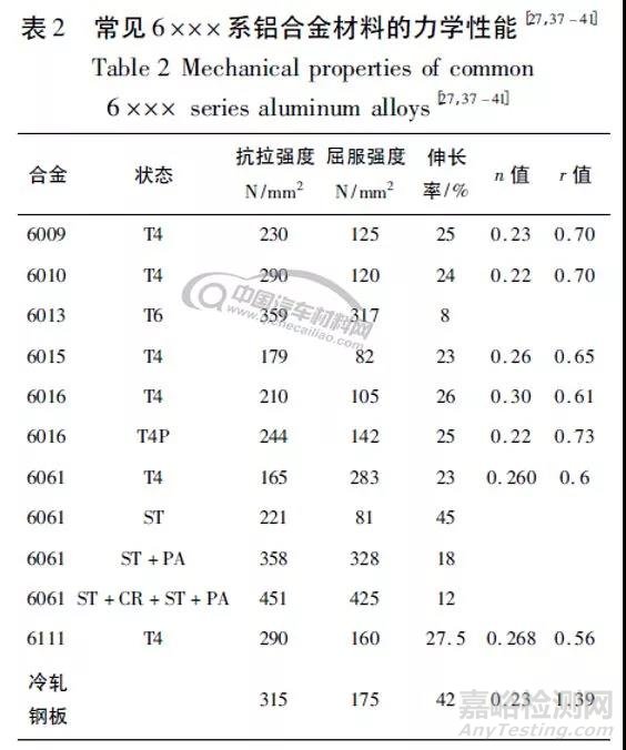 汽车用6系铝合金及其冲压成形性