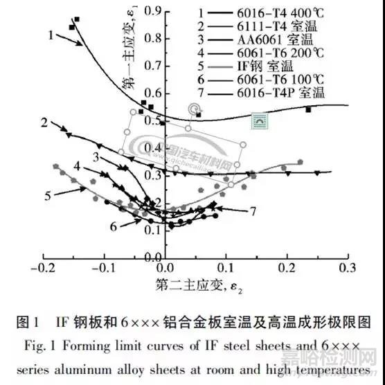 汽车用6系铝合金及其冲压成形性