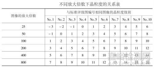 金属材料如何检测晶粒度指标？